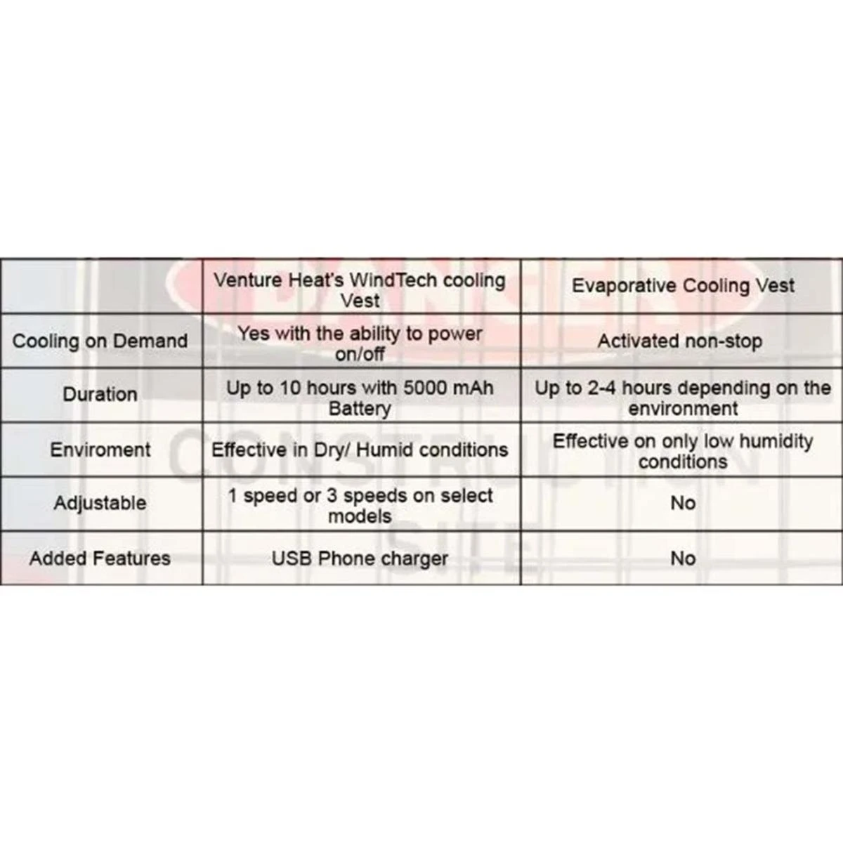 Venture Heat Unisex WindTech Single Speed Wearable Cooling Fan Vest With 3.7V Battery 7 Venture Heat Unisex WindTech Single Speed Wearable Cooling Fan Vest With 3.7V Battery - Image 5